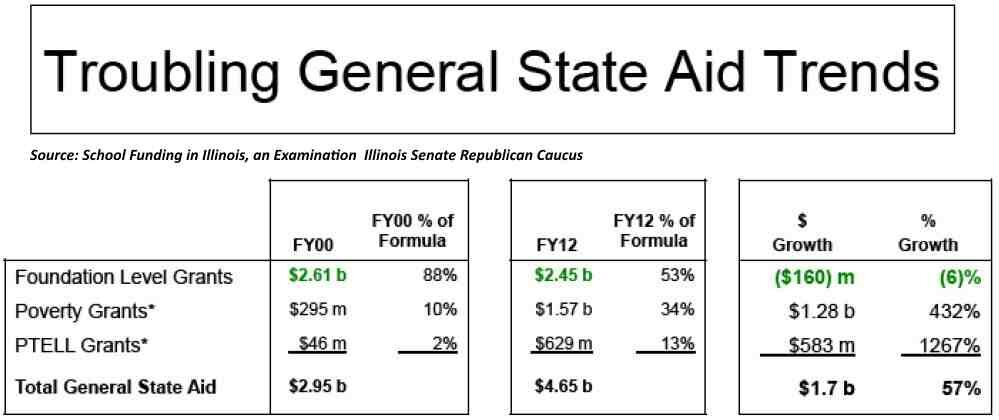 State Aid Trends