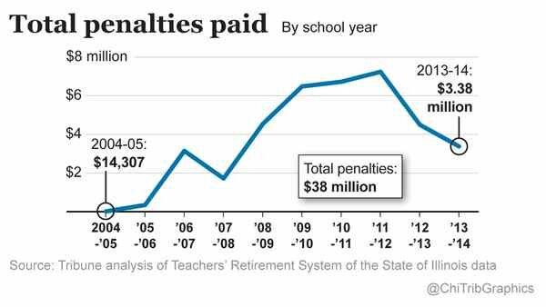 Pension Penalty Graph