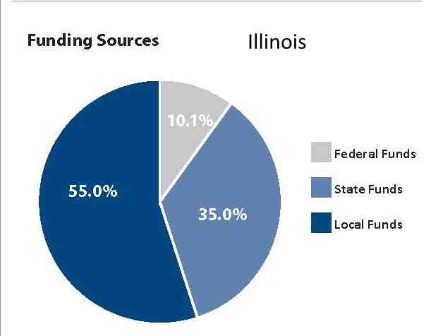 IL Funding Sources