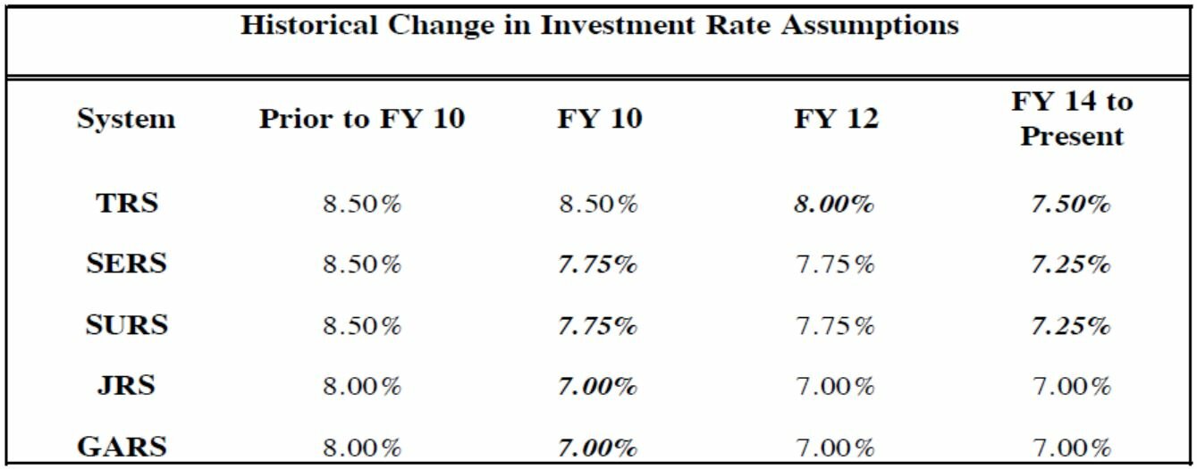 Investment Rate Assumption